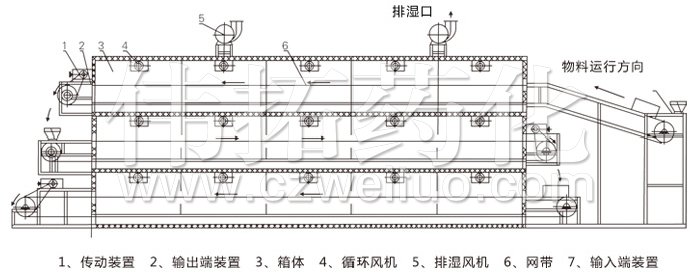 多層帶式干燥機(jī)結(jié)構(gòu)示意圖