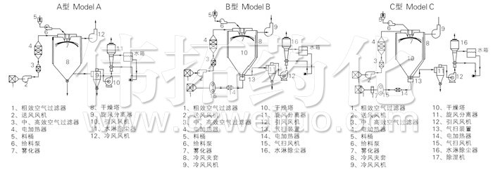 中藥浸膏噴霧干燥機(jī)結(jié)構(gòu)示意圖